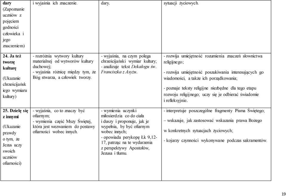 - wyjaśnia, na czym polega chrześcijański wymiar kultury; - analizuje tekst Dekalogu św. Franciszka z Asyżu.