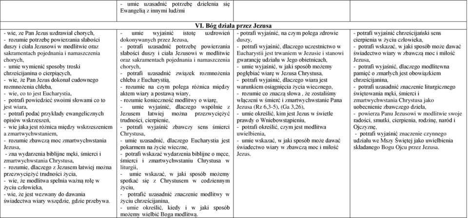 ewangelicznych opisów wskrzeszeń, - wie jaka jest różnica między wskrzeszeniem a zmartwychwstaniem, - rozumie zbawczą moc zmartwychwstania - zna wydarzenia biblijne męki, śmierci i zmartwychwstania -