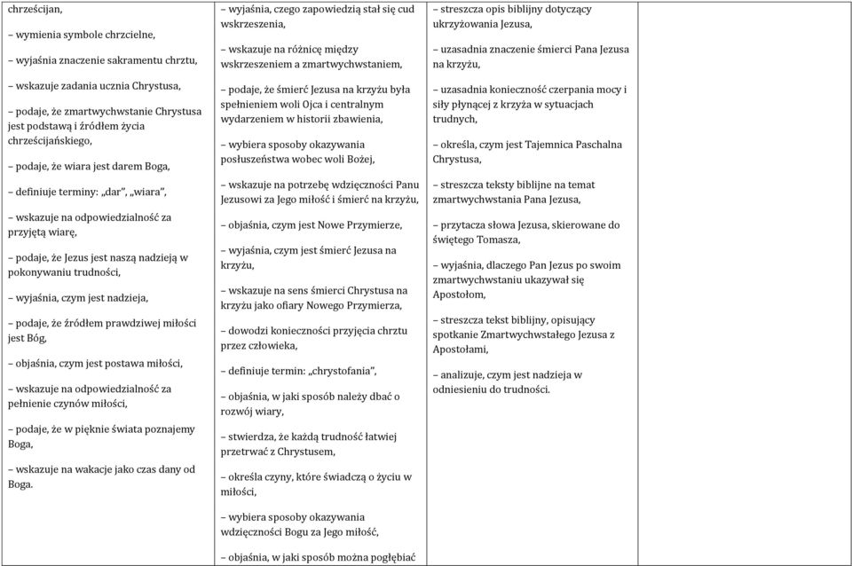 wyjaśnia, czym jest nadzieja, podaje, że źródłem prawdziwej miłości jest Bóg, objaśnia, czym jest postawa miłości, wskazuje na odpowiedzialność za pełnienie czynów miłości, podaje, że w pięknie