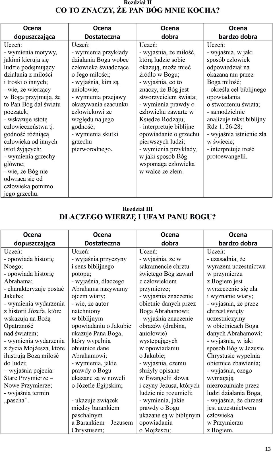 człowieczeństwa tj. godność różniącą człowieka od innych istot żyjących; - wymienia grzechy główne; - wie, że Bóg nie odwraca się od człowieka pomimo jego grzechu.