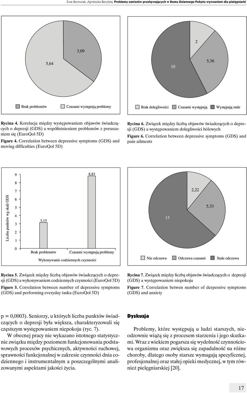 Correlation between depressive symptoms (GDS) and moving difficulties (EuroQol 5D) Rycina 6. Związek między liczbą objawów świadczących o depresji (GDS) a występowaniem dolegliwości bólowych Figure 6.