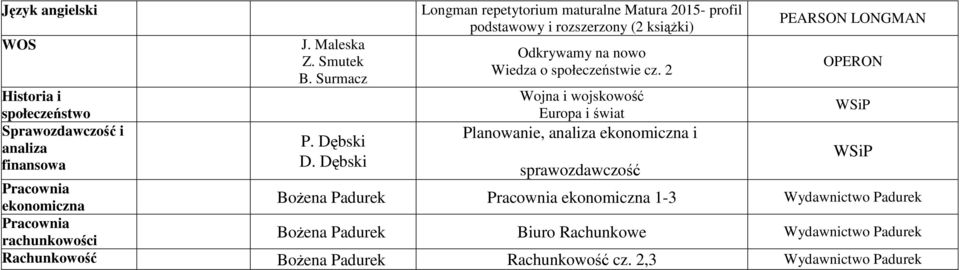 Surmacz OPERON Historia i Wojna i wojskowość społeczeństwo Europa i świat Sprawozdawczość i Planowanie, analiza ekonomiczna i analiza P.