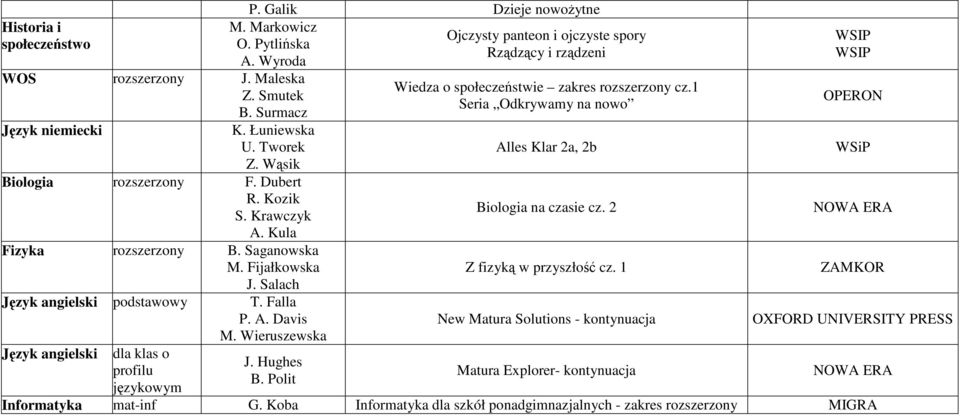 Hughes B. Polit Ojczysty panteon i ojczyste spory Rządzący i rządzeni Wiedza o społeczeństwie zakres cz.1 Seria Odkrywamy na nowo Alles Klar 2a, 2b Biologia na czasie cz.