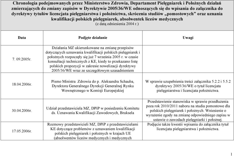 ) Data Podjęte działanie Uwagi 7. 09.2005r. Działania MZ ukierunkowane na zmianę przepisów dotyczących uznawania kwalifikacji polskich pielęgniarek i położnych rozpoczęły się już 7 września 2005 r.