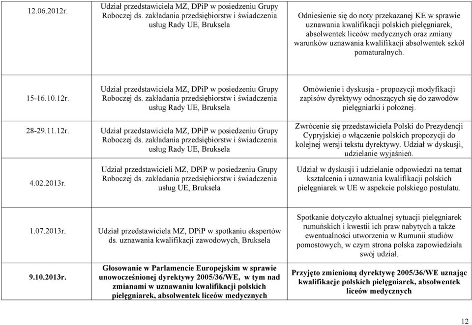 zmiany warunków uznawania kwalifikacji absolwentek szkół pomaturalnych. 15-16.10.12r. 28-29.11.12r. 4.02.2013r. Udział przedstawiciela MZ, DPiP w posiedzeniu Grupy Roboczej ds.