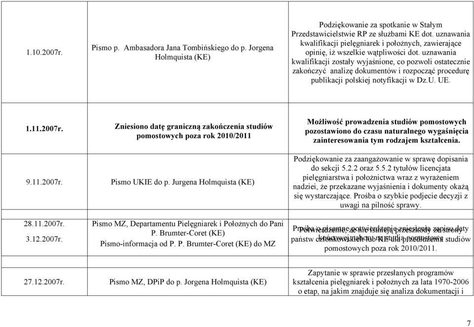 uznawania kwalifikacji zostały wyjaśnione, co pozwoli ostatecznie zakończyć analizę dokumentów i rozpocząć procedurę publikacji polskiej notyfikacji w Dz.U. UE. 1.11.2007r. 9.11.2007r. 28.11.2007r. 3.