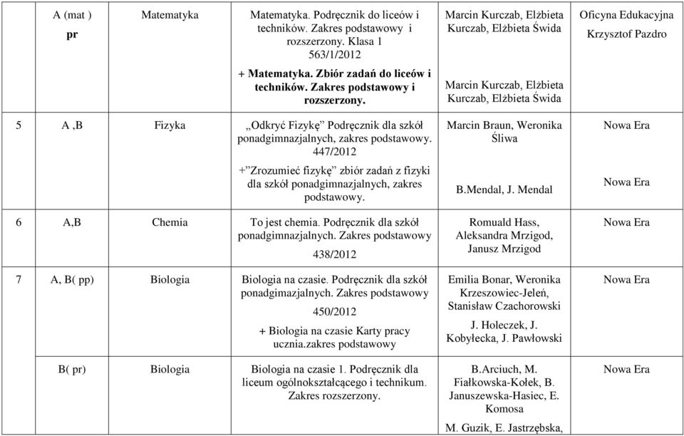 Marcin Kurczab, Elżbieta Kurczab, Elżbieta Świda 5 A,B Fizyka Odkryć Fizykę Podręcznik dla szkół ponadgimnazjalnych, zakres podstawowy.