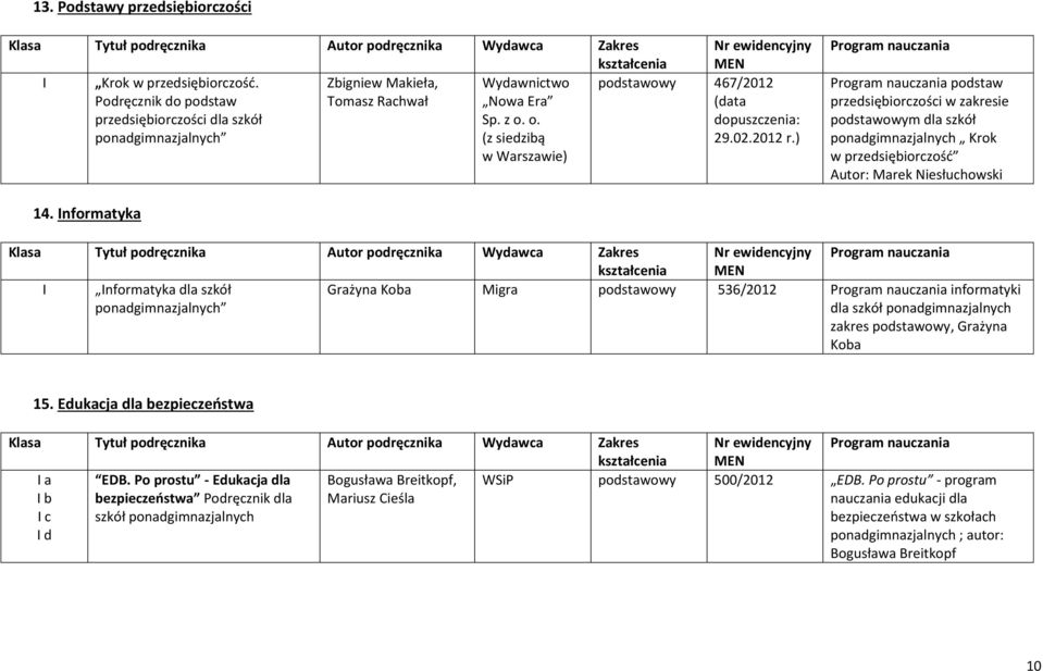 Informatyka I Informatyka dla szkół ponadgimnazjalnych Grażyna Koba Migra 536/2012 informatyki dla szkół ponadgimnazjalnych zakres, Grażyna Koba 15. Edukacja dla bezpieczeństwa I a I b I c I d EDB.