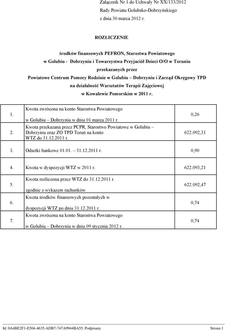 Dobrzyniu i Zarząd Okręgowy TPD na działalność Warsztatów Terapii Zajęciowej w Kowalewie Pomorskim w 2011 r. 1. 2. Kwota zwrócona na konto Starostwa Powiatowego w Golubiu Dobrzyniu w dniu 01 marca 2011 r.