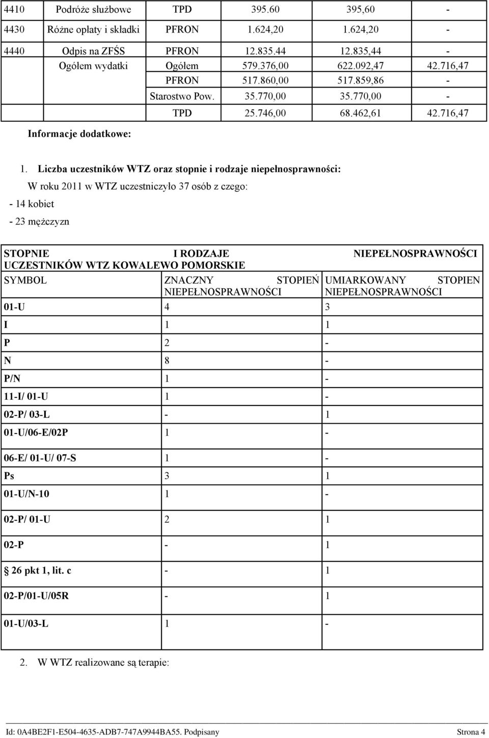 Liczba uczestników WTZ oraz stopnie i rodzaje niepełnosprawności: W roku 2011 w WTZ uczestniczyło 37 osób z czego: 14 kobiet 23 mężczyzn STOPNIE I RODZAJE NIEPEŁNOSPRAWNOŚCI UCZESTNIKÓW WTZ KOWALEWO