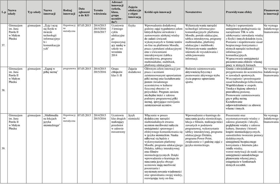 2015 2014/2015 3 letnieg cyklu e g rzpczynaj ący naukę w szkle we wrześniu 2014 Grupa chłpców klas I i II fizyka ddatkwe Krótki pis Nwatrstw Przewidywane efekty Wprwadzenie ddatkwej gdziny zajęć