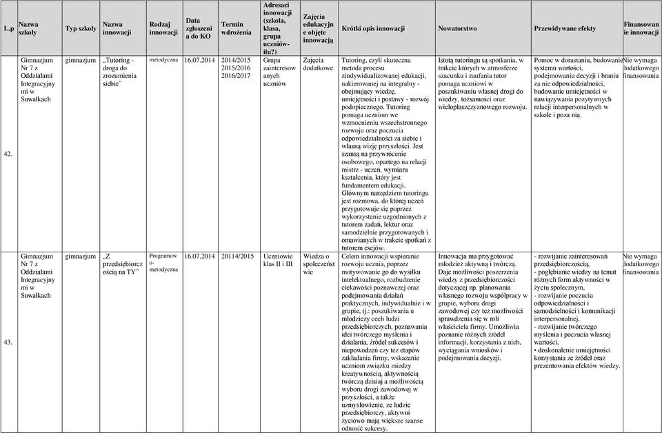 2014 20114/2015 klas II i III ddatkwe Wiedza spłeczeńst wie Krótki pis Nwatrstw Przewidywane efekty Tutring, czyli skuteczna metda prcesu zindywidualizwanej edukacji, nakierwanej na integralny -