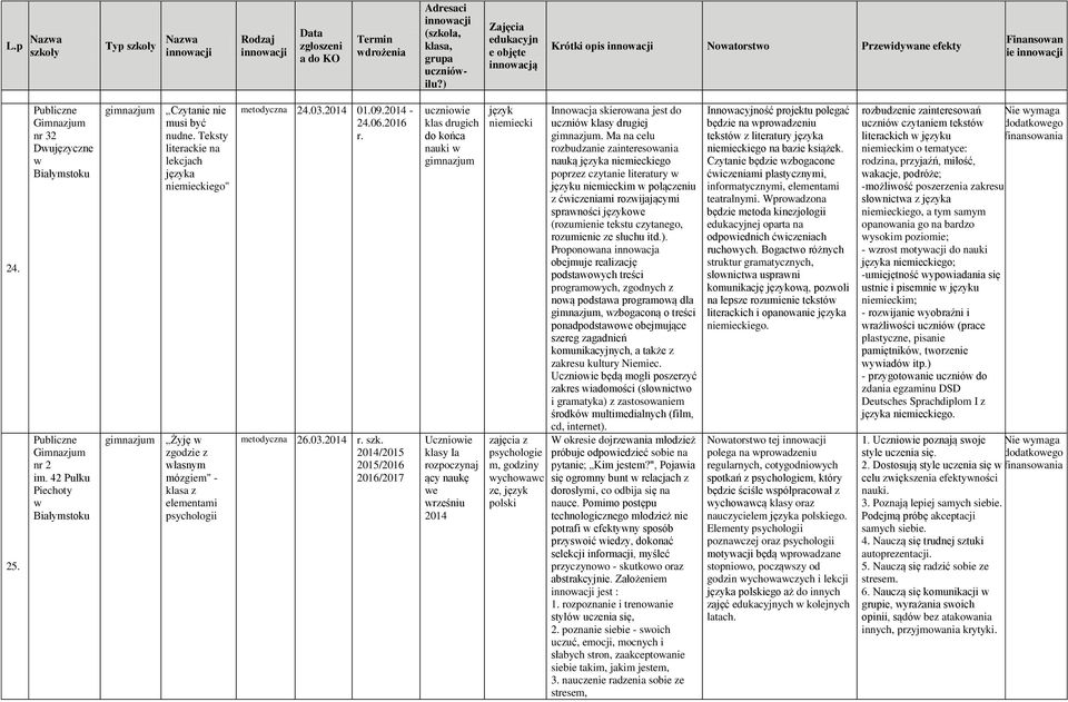 2014/2015 uczniwie klas drugich d kńca nauki w klasy Ia rzpczynaj ący naukę we wrześniu 2014 język niemiecki zajęcia z psychlgie m, gdziny wychwawc ze, język plski Innwacja skierwana jest d uczniów