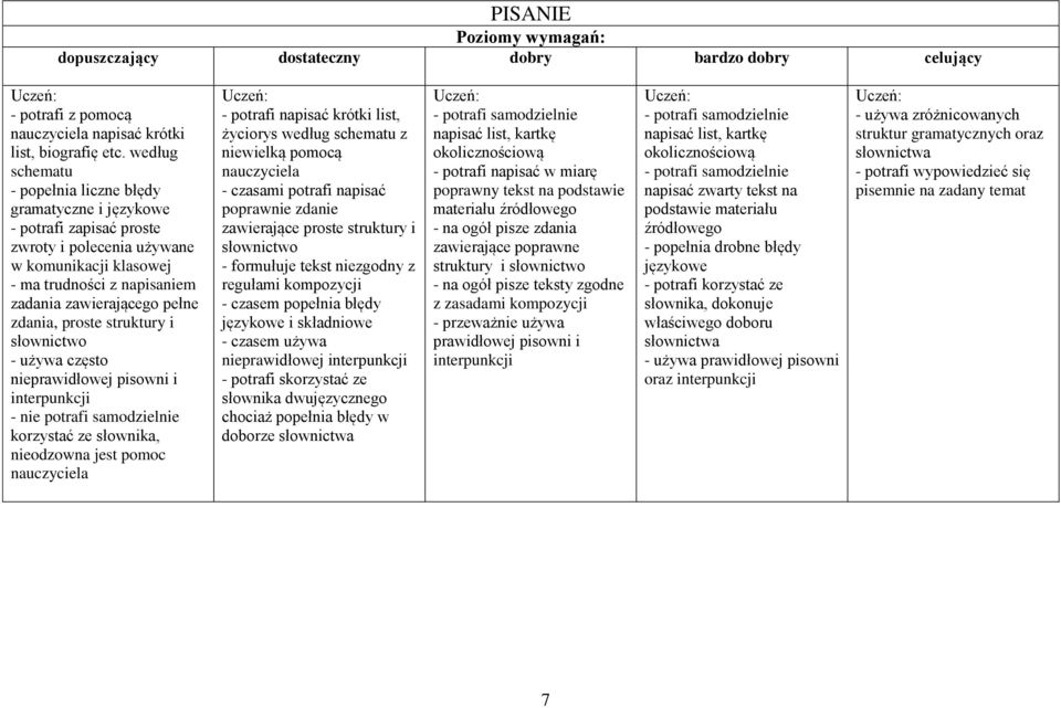 zdania, proste struktury i słownictwo - używa często nieprawidłowej pisowni i interpunkcji - nie potrafi samodzielnie korzystać ze słownika, nieodzowna jest pomoc nauczyciela - potrafi napisać krótki