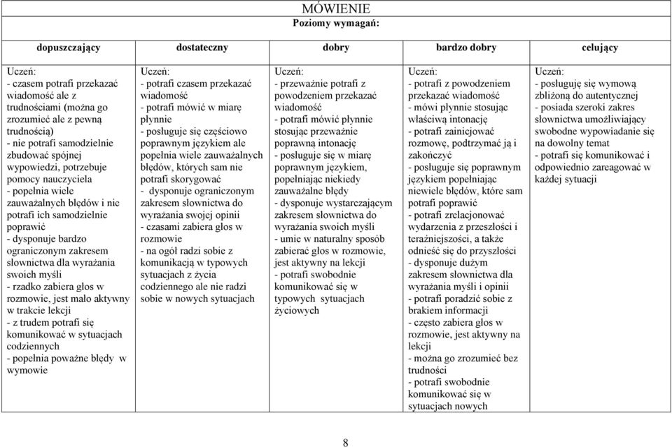 słownictwa dla wyrażania swoich myśli - rzadko zabiera głos w rozmowie, jest mało aktywny w trakcie lekcji - z trudem potrafi się komunikować w sytuacjach codziennych - popełnia poważne błędy w