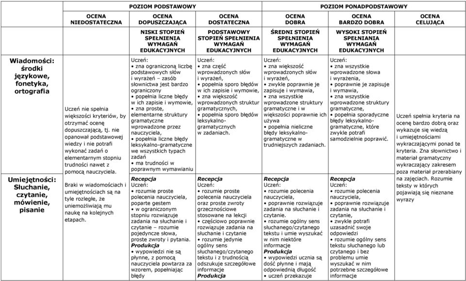 Umiejętności: Słuchanie, czytanie, mówienie, pisanie Uczeń nie spełnia większości kryteriów, by otrzymać ocenę dopuszczającą, tj.