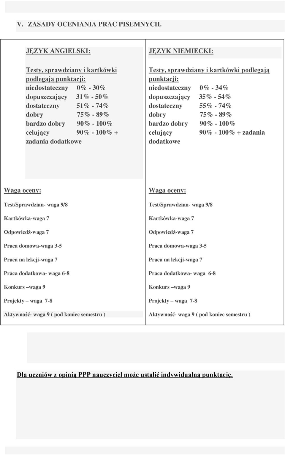 + zadania dodatkowe JĘZYK NIEMIECKI: Testy, sprawdziany i kartkówki podlegają punktacji: niedostateczny 0% - 34% dopuszczający 35% - 54% dostateczny 55% - 74% dobry 75% - 89% bardzo dobry 90% - 100%