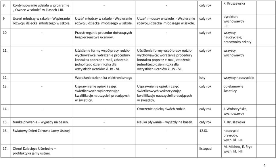 Uczeń młodszy w szkole - Wspieranie rozwoju dziecka młodszego w szkole. K. Kruszewska dyrektor; wychowawcy I-III - wszyscy nauczyciele; pracownicy szkoły 11.