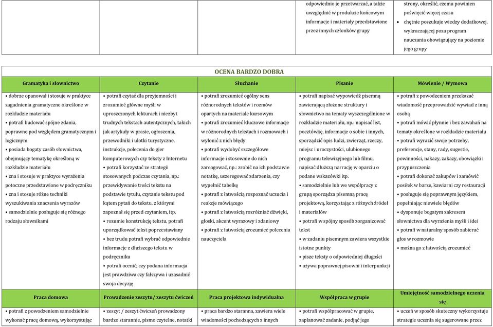 potrafi budować spójne zdania, poprawne pod względem gramatycznym i logicznym posiada bogaty zasób słownictwa, obejmujący tematykę określoną w zna i stosuje w praktyce wyrażenia potoczne