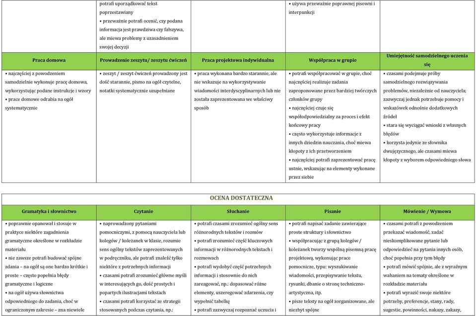 domowa, dość starannie, pismo na ogół czytelne, nie wskazuje na wykorzystywanie najczęściej realizuje zadania wykorzystując podane instrukcje i wzory notatki systematycznie uzupełniane wiadomości