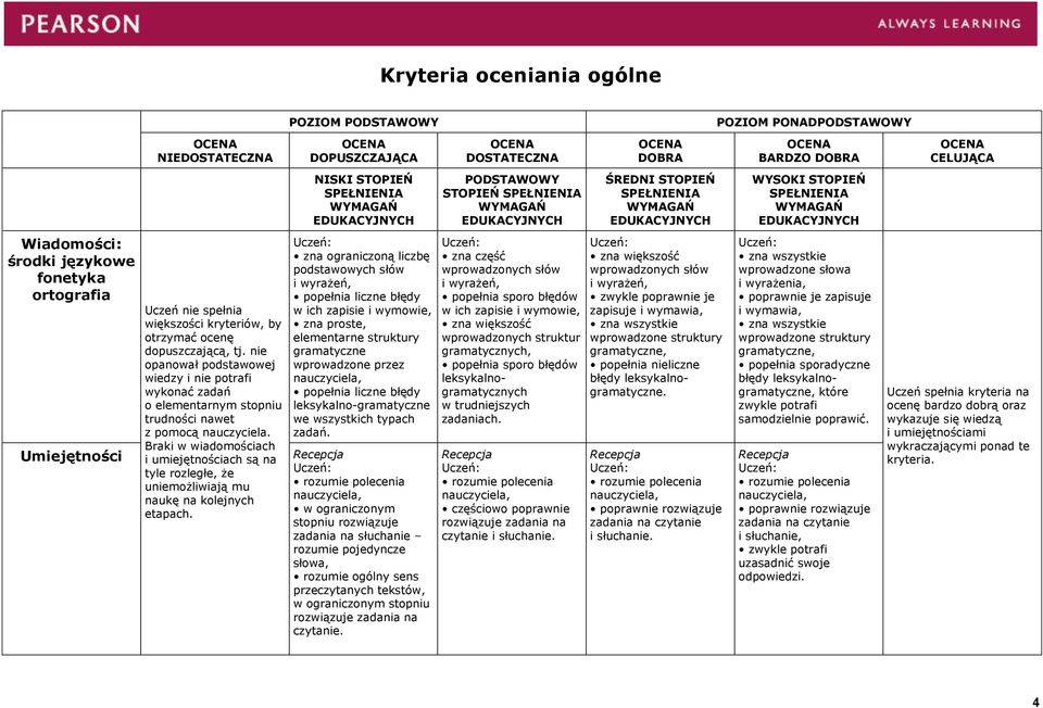 Braki w wiadomościach i umiejętnościach są na tyle rozległe, że uniemożliwiają mu naukę na kolejnych etapach.