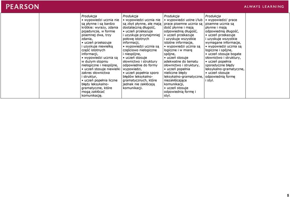 Produkcja wypowiedzi ucznia nie są zbyt płynne, ale mają dostateczną długość, uczeń przekazuje i uzyskuje przynajmniej połowę istotnych informacji, wypowiedzi ucznia są częściowo nielogiczne i