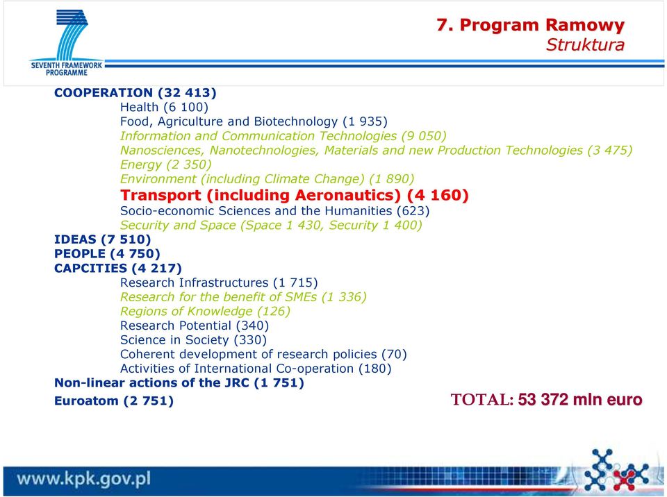 Humanities (623) Security and Space (Space 1 430, Security 1 400) IDEAS (7 510) PEOPLE (4 750) CAPCITIES (4 217) Research Infrastructures (1 715) Research for the benefit of SMEs (1 336) Regions of