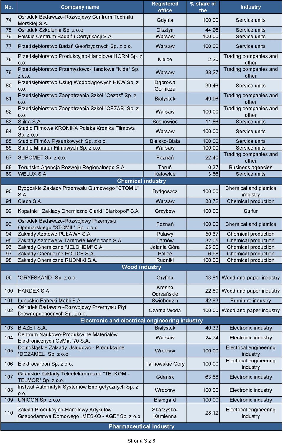 Trading companies and Warsaw 38,27 z o.o. other 80 Przedsiębiorstwo Usług Wodociągowych HKW Sp. z Dąbrowa o.o. Górnicza 39,46 Service units 81 Przedsiębiorstwo Zaopatrzenia Szkół "Cezas" Sp.