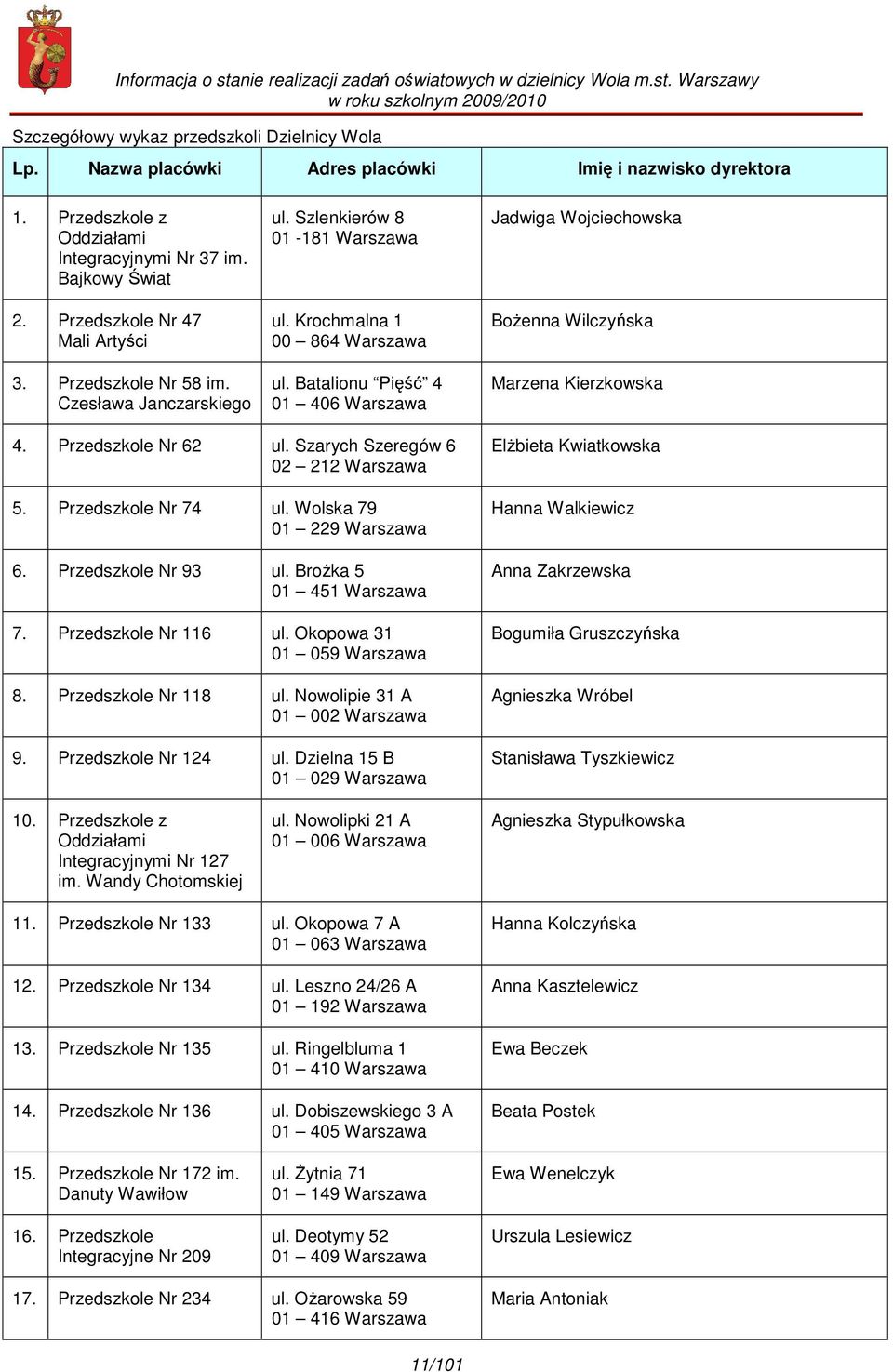 Batalionu Pięść 4 01 406 Warszawa Jadwiga Wojciechowska BoŜenna Wilczyńska Marzena Kierzkowska 4. Przedszkole Nr 62 ul. Szarych Szeregów 6 02 212 Warszawa 5. Przedszkole Nr 74 ul.