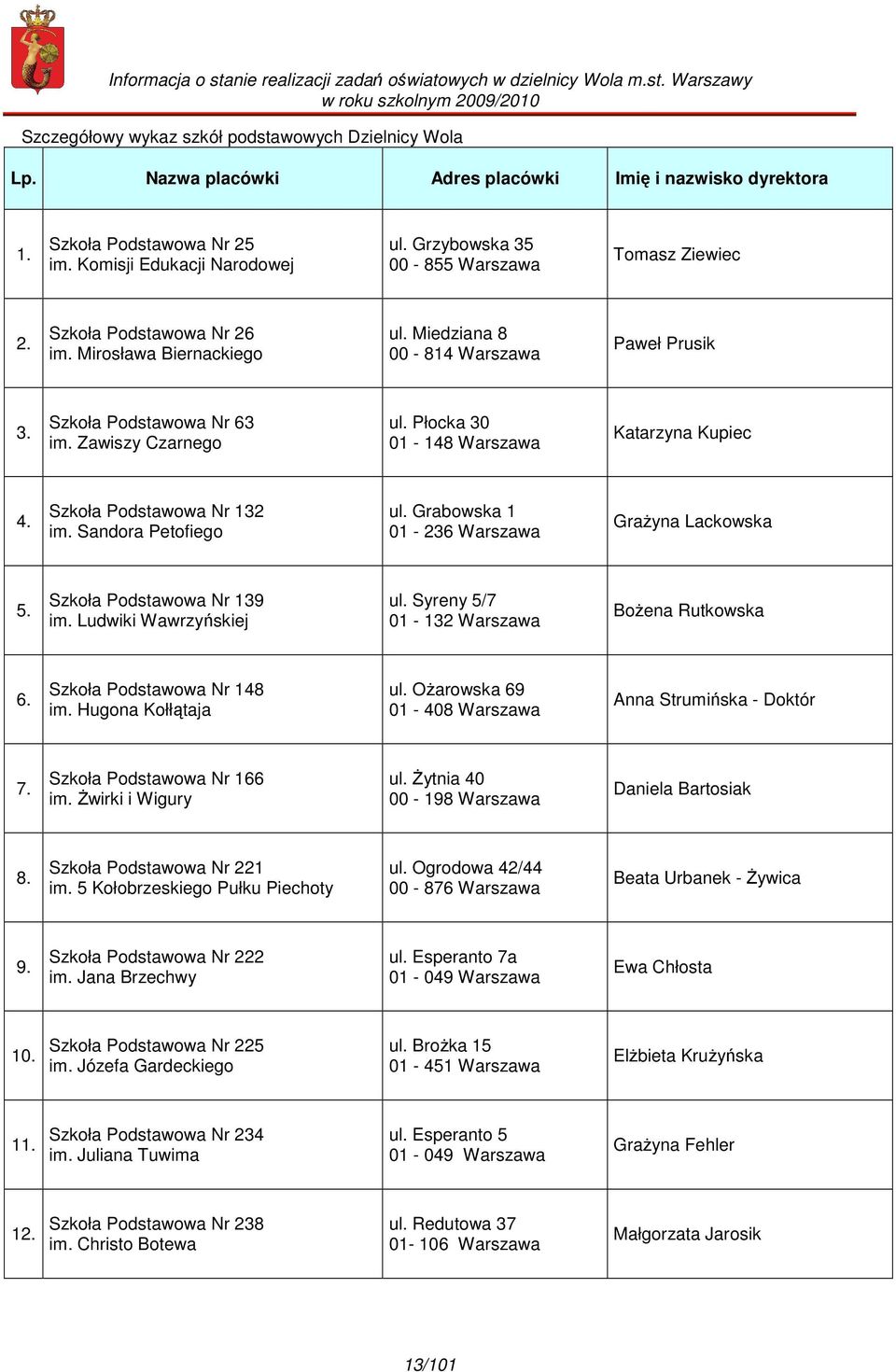 Płocka 30 01-148 Warszawa Katarzyna Kupiec 4. Szkoła Podstawowa Nr 132 im. Sandora Petofiego ul. Grabowska 1 01-236 Warszawa GraŜyna Lackowska 5. Szkoła Podstawowa Nr 139 im. Ludwiki Wawrzyńskiej ul.