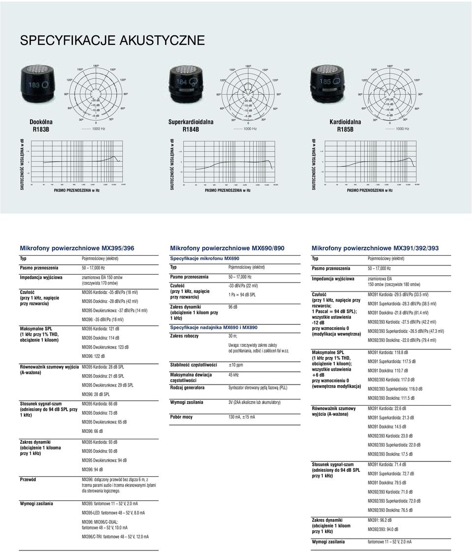 Mikrofony powierzchniowe MX395/396 Mikrofony powierzchniowe MX690/890 Mikrofony powierzchniowe MX391/392/393 Typ PojemnoÊciowy (elektret) Specyfikacje mikrofonu MX690 Typ PojemnoÊciowy (elektret)