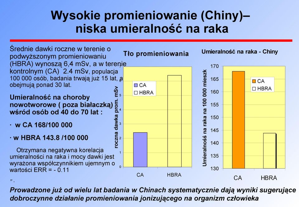 11 5 CA HBRA 4 3 2 1 0 CA HBRA Umieralność na raka - Chiny 170 Umieralnośś na raka na 100 000 mieszk Średnie dawki roczne w terenie o Tło promieniowania podwyższonym promieniowaniu (HBRA) wynoszą 6,4