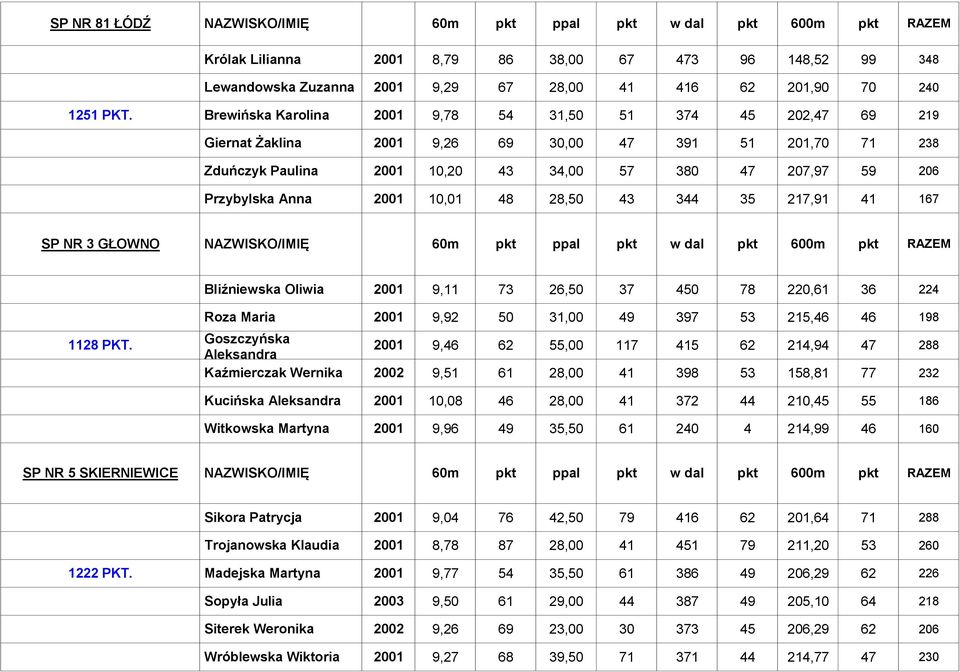 Anna 2001 10,01 48 28,50 43 344 35 217,91 41 167 SP NR 3 GŁOWNO NAZWISKO/IMIĘ 60m pkt ppal pkt w dal pkt 600m pkt RAZEM Bliźniewska Oliwia 2001 9,11 73 26,50 37 450 78 220,61 36 224 1128 PKT.