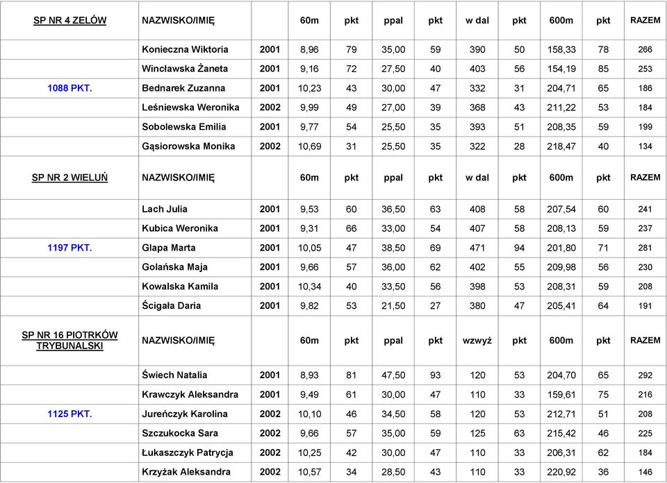 Gąsiorowska Monika 2002 10,69 31 25,50 35 322 28 218,47 40 134 SP NR 2 WIELUŃ NAZWISKO/IMIĘ 60m pkt ppal pkt w dal pkt 600m pkt RAZEM Lach Julia 2001 9,53 60 36,50 63 408 58 207,54 60 241 Kubica