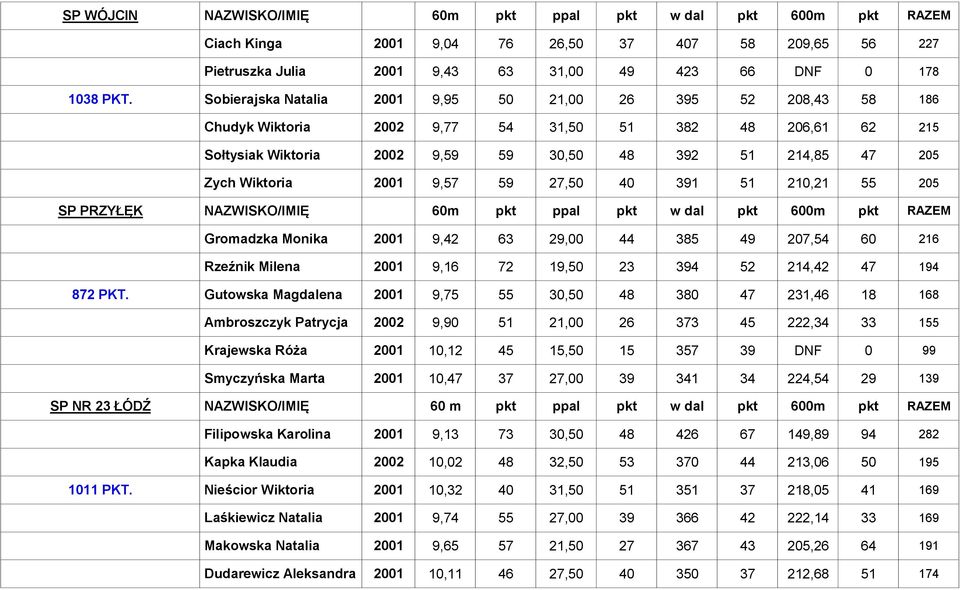 2001 9,57 59 27,50 40 391 51 210,21 55 205 SP PRZYŁĘK NAZWISKO/IMIĘ 60m pkt ppal pkt w dal pkt 600m pkt RAZEM Gromadzka Monika 2001 9,42 63 29,00 44 385 49 207,54 60 216 Rzeźnik Milena 2001 9,16 72