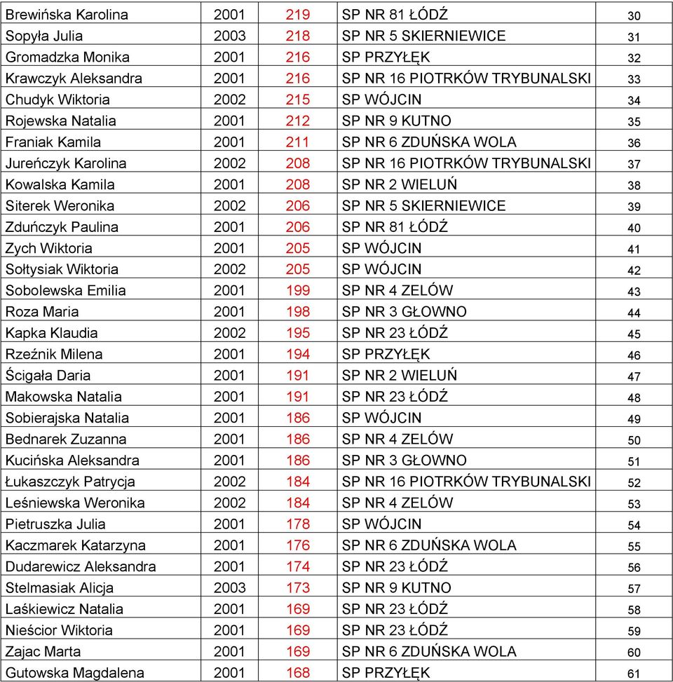 2001 208 SP NR 2 WIELUŃ 38 Siterek Weronika 2002 206 SP NR 5 SKIERNIEWICE 39 Zduńczyk Paulina 2001 206 SP NR 81 ŁÓDŹ 40 Zych Wiktoria 2001 205 SP WÓJCIN 41 Sołtysiak Wiktoria 2002 205 SP WÓJCIN 42