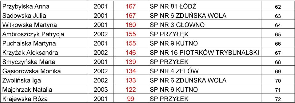 146 SP NR 16 PIOTRKÓW TRYBUNALSKI 67 Smyczyńska Marta 2001 139 SP PRZYŁĘK 68 Gąsiorowska Monika 2002 134 SP NR 4 ZELÓW 69