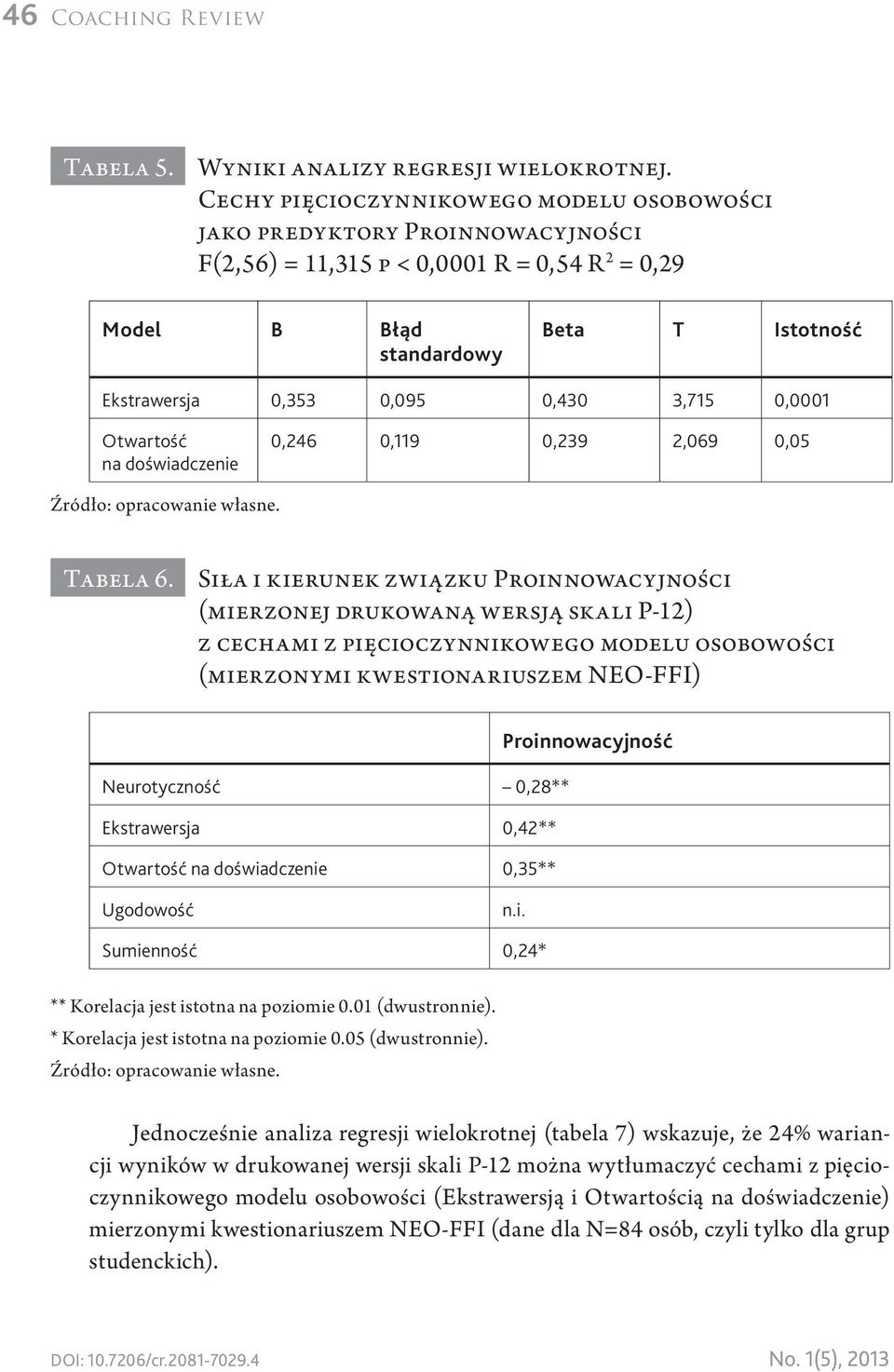 3,715 0,0001 Otwartość na doświadczenie 0,246 0,119 0,239 2,069 0,05 Tabela 6.