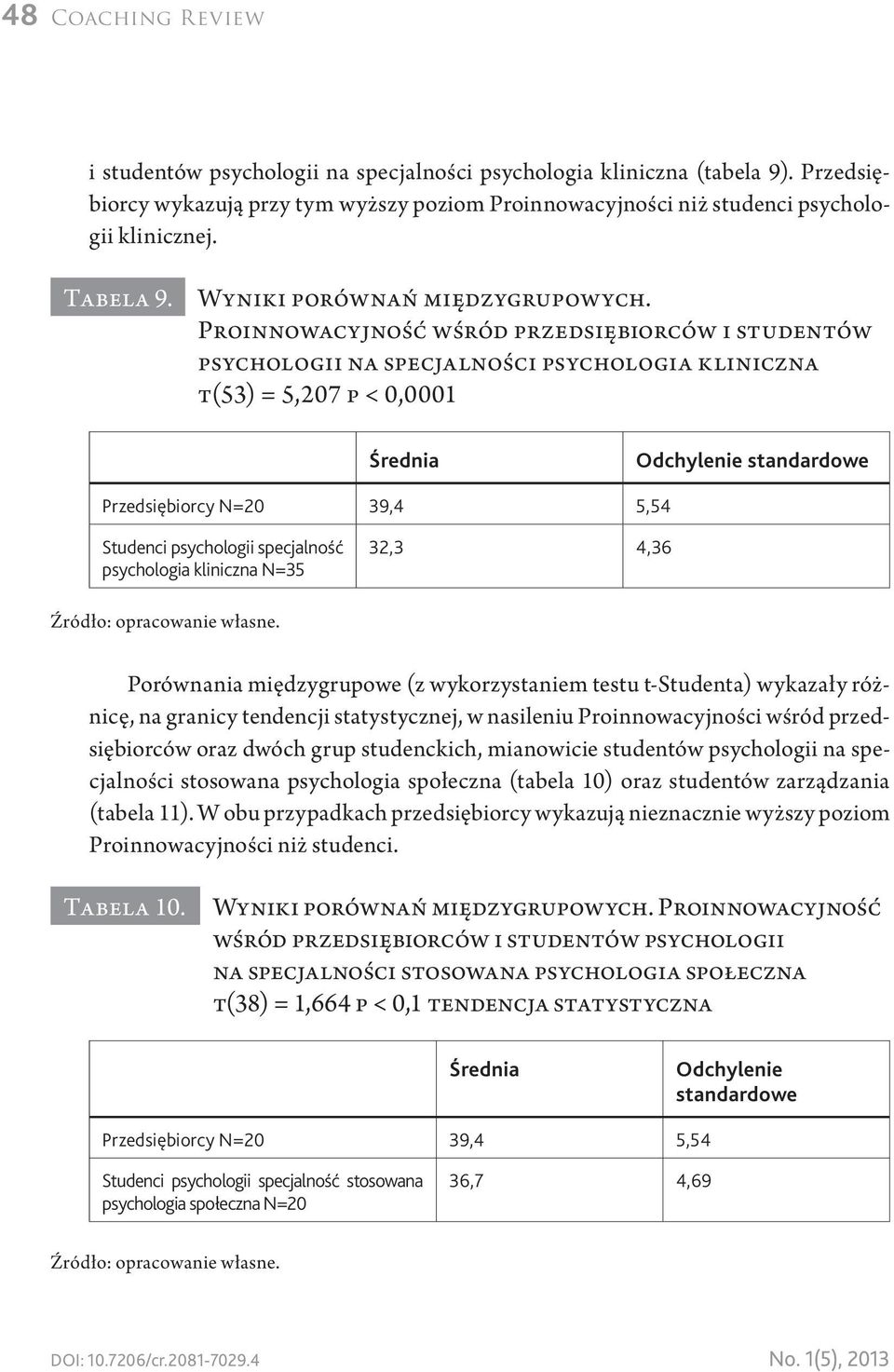 Proinnowacyjność wśród przedsiębiorców i studentów psychologii na specjalności psychologia kliniczna t(53) = 5,207 p < 0,0001 Średnia Odchylenie standardowe Przedsiębiorcy N=20 39,4 5,54 Studenci