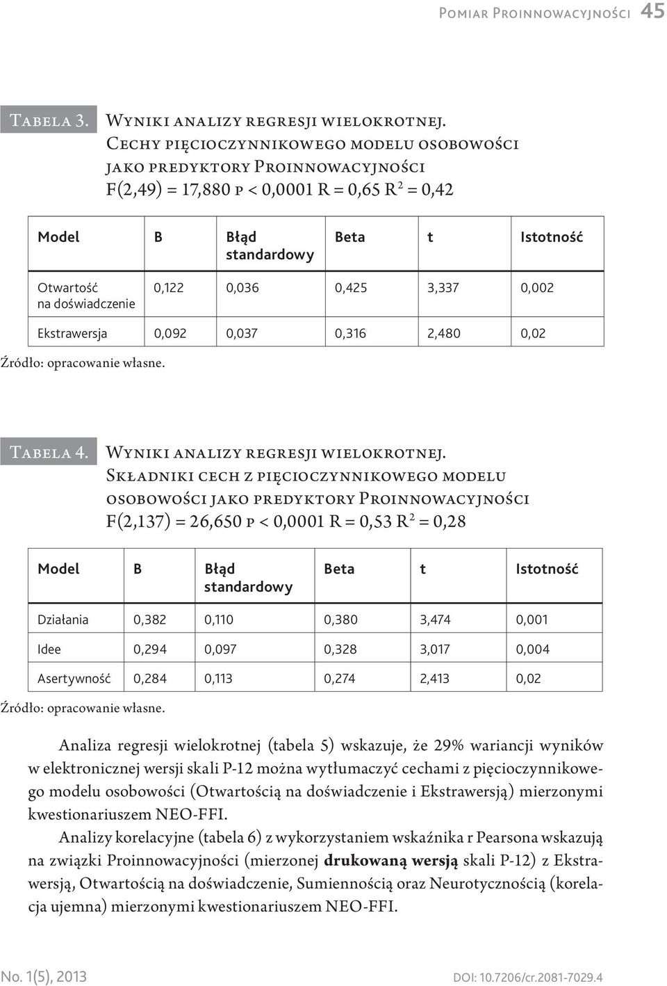 0,036 0,425 3,337 0,002 Ekstrawersja 0,092 0,037 0,316 2,480 0,02 Tabela 4. Wyniki analizy regresji wielokrotnej.