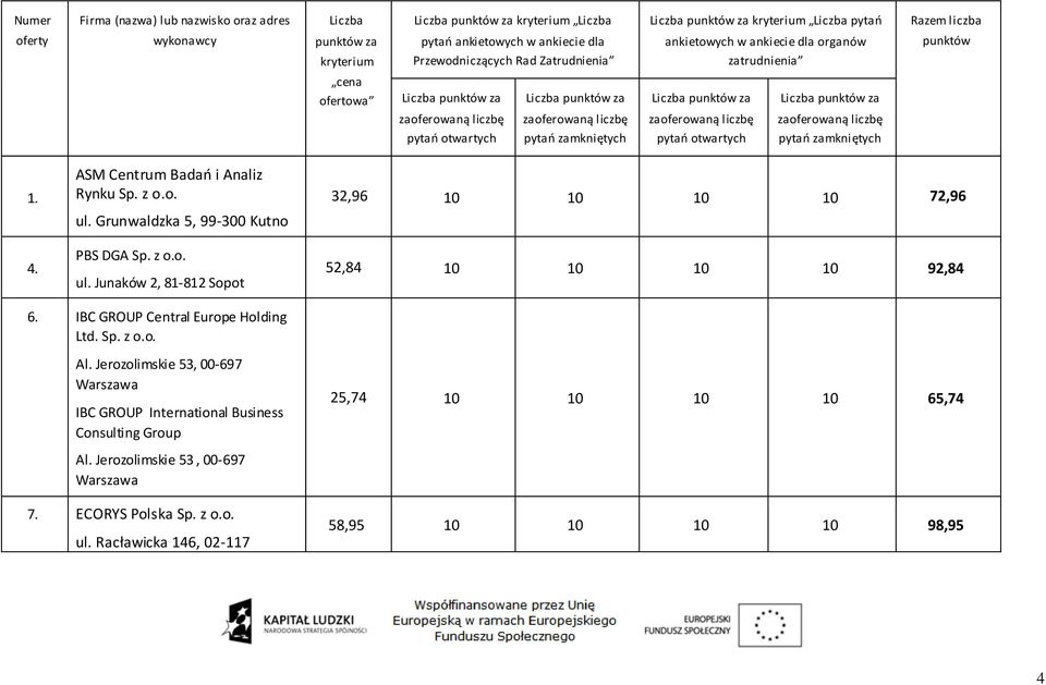 z o.o. ul. Grunwaldzka 5, 99-300 Kutno PBS DGA Sp. z o.o. ul. Junaków 2, 81-812 Sopot 32,96 10 10 10 10 72,96 52,84 10 10 10 10 92,84 6. IBC GROUP Central Europe Holding Ltd. Sp. z o.o. Al.