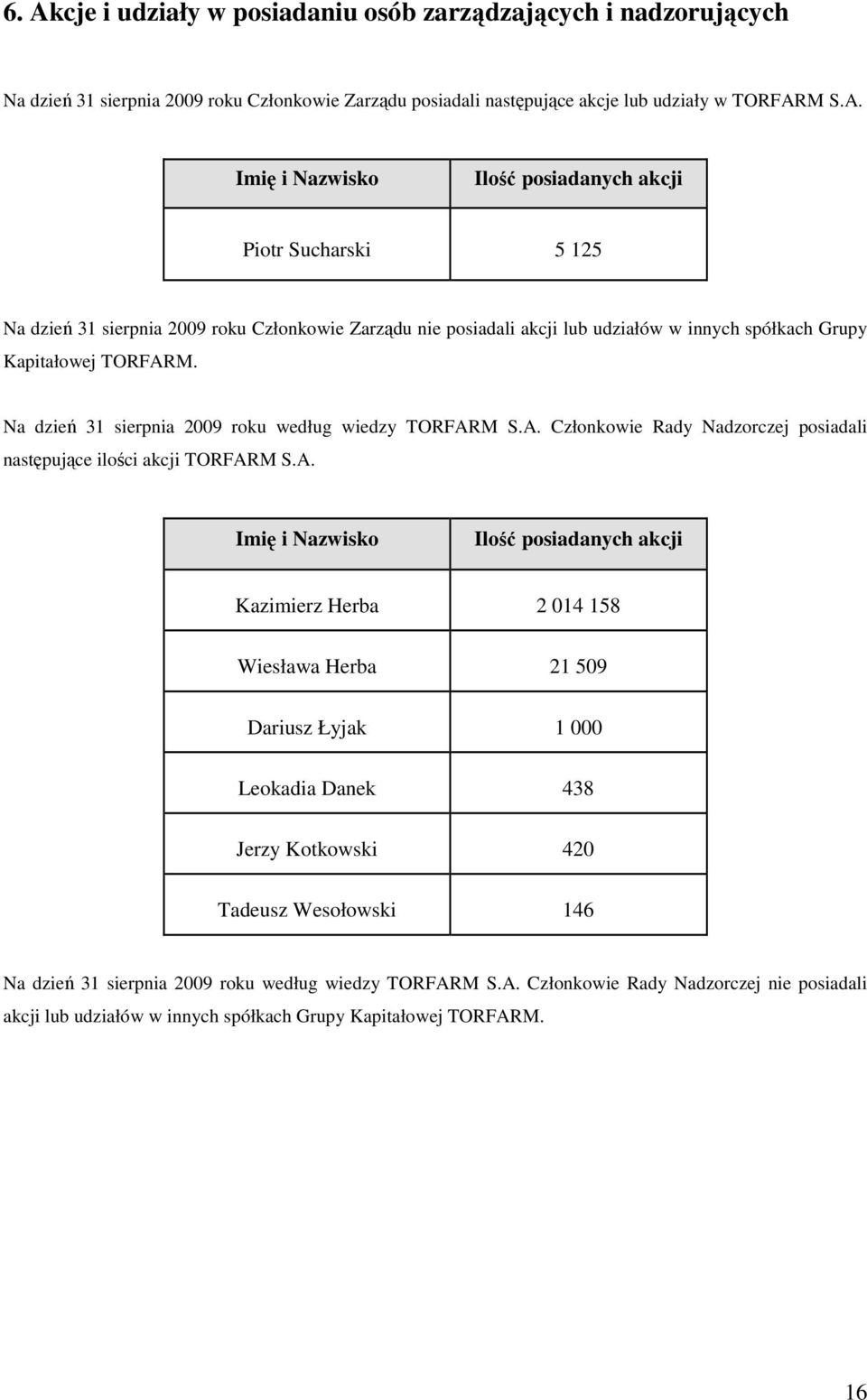 M S.A. Członkowie Rady Nadzorczej posiadali następujące ilości akcji TORFARM S.A. Imię i Nazwisko Ilość posiadanych akcji Kazimierz Herba 2 014 158 Wiesława Herba 21 509 Dariusz Łyjak 1 000 Leokadia Danek 438 Jerzy Kotkowski 420 Tadeusz Wesołowski 146 M S.
