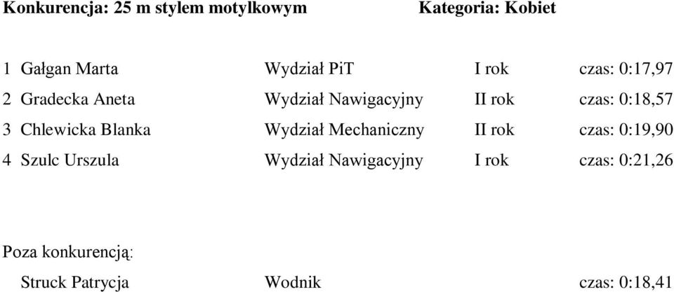 Chlewicka Blanka Wydział Mechaniczny II rok czas: 0:19,90 4 Szulc Urszula Wydział