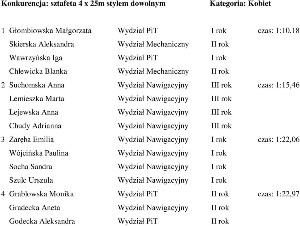 Wydział Nawigacyjny III rok Chudy Adrianna Wydział Nawigacyjny III rok 3 Zaręba Emilia Wydział Nawigacyjny I rok czas: 1:22,06 Wójcińska Paulina Wydział Nawigacyjny I rok Socha Sandra