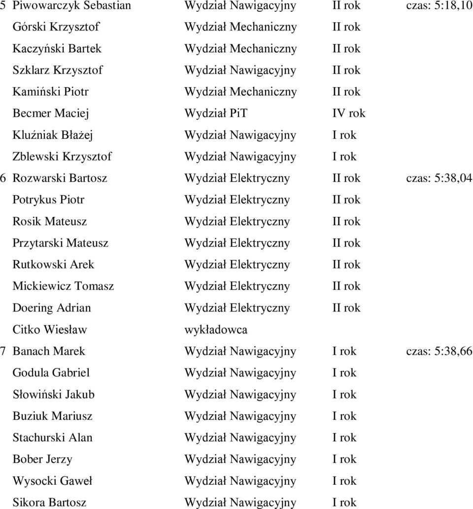 Elektryczny II rok czas: 5:38,04 Potrykus Piotr Wydział Elektryczny II rok Rosik Mateusz Wydział Elektryczny II rok Przytarski Mateusz Wydział Elektryczny II rok Rutkowski Arek Wydział Elektryczny II