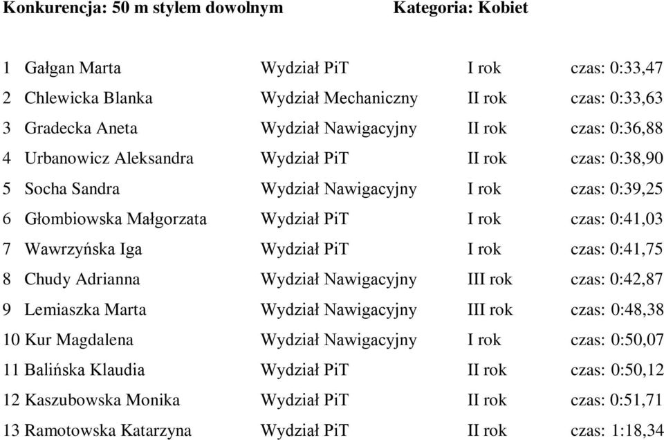 0:41,03 7 Wawrzyńska Iga Wydział PiT I rok czas: 0:41,75 8 Chudy Adrianna Wydział Nawigacyjny III rok czas: 0:42,87 9 Lemiaszka Marta Wydział Nawigacyjny III rok czas: 0:48,38 10 Kur Magdalena