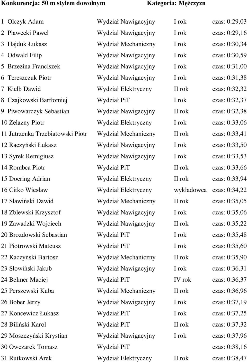 0:31,38 7 Kiełb Dawid Wydział Elektryczny II rok czas: 0:32,32 8 Czajkowski Bartłomiej Wydział PiT I rok czas: 0:32,37 9 Piwowarczyk Sebastian Wydział Nawigacyjny II rok czas: 0:32,38 10 Żelazny