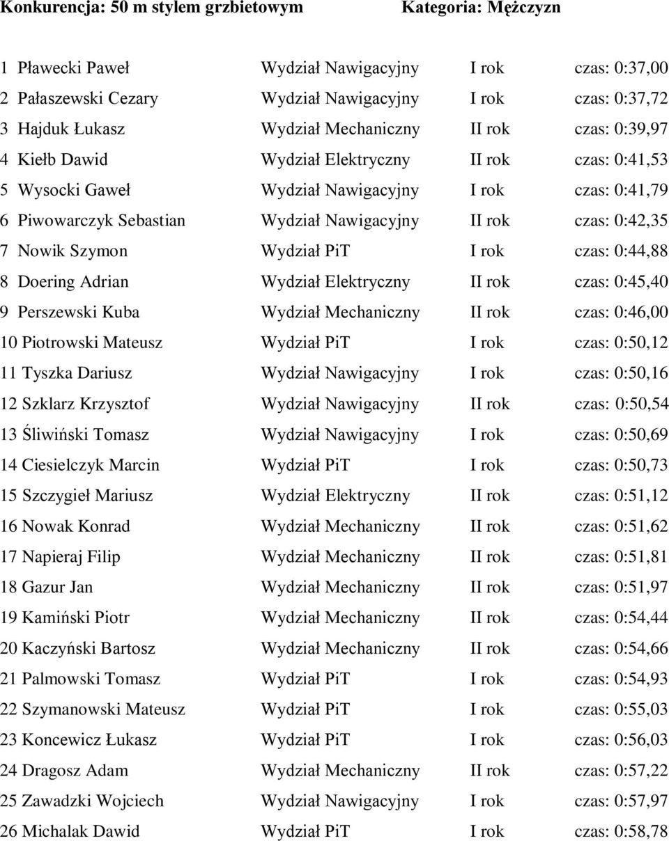 czas: 0:42,35 7 Nowik Szymon Wydział PiT I rok czas: 0:44,88 8 Doering Adrian Wydział Elektryczny II rok czas: 0:45,40 9 Perszewski Kuba Wydział Mechaniczny II rok czas: 0:46,00 10 Piotrowski Mateusz