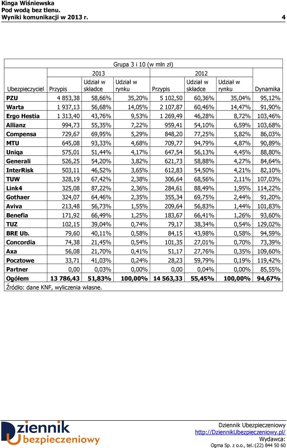 103,46% Allianz 994,73 55,35% 7,22% 959,41 54,10% 6,59% 103,68% Compensa 729,67 69,95% 5,29% 848,20 77,25% 5,82% 86,03% MTU 645,08 93,33% 4,68% 709,77 94,79% 4,87% 90,89% Uniqa 575,01 51,44% 4,17%