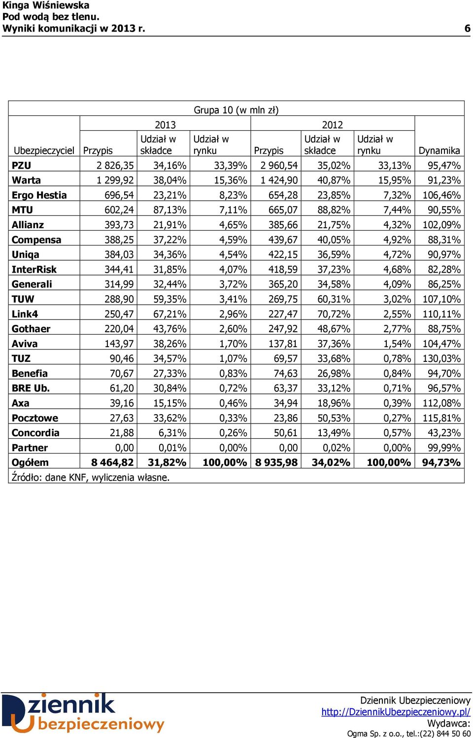 MTU 602,24 87,13% 7,11% 665,07 88,82% 7,44% 90,55% Allianz 393,73 21,91% 4,65% 385,66 21,75% 4,32% 102,09% Compensa 388,25 37,22% 4,59% 439,67 40,05% 4,92% 88,31% Uniqa 384,03 34,36% 4,54% 422,15